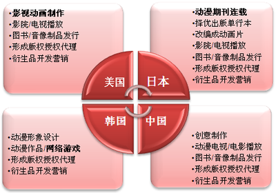 國(guó)家政策扶持下，動(dòng)漫游戲開發(fā)行業(yè)市場(chǎng)格局初定